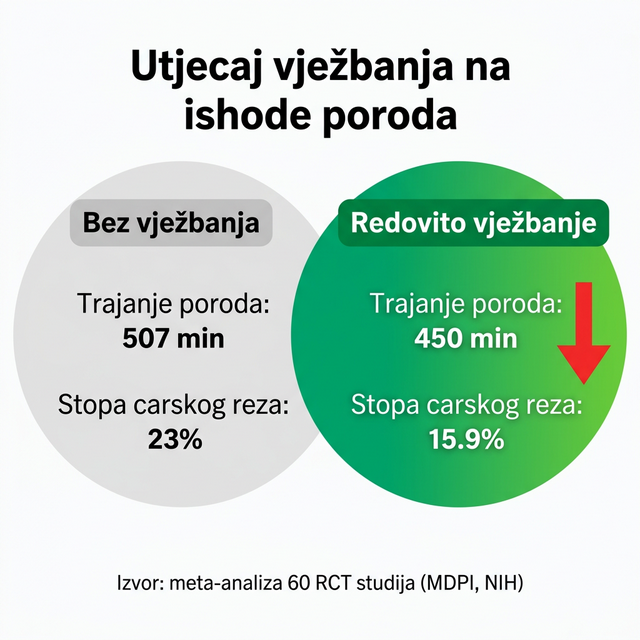 Infografika: Utjecaj vježbanja na ishode poroda