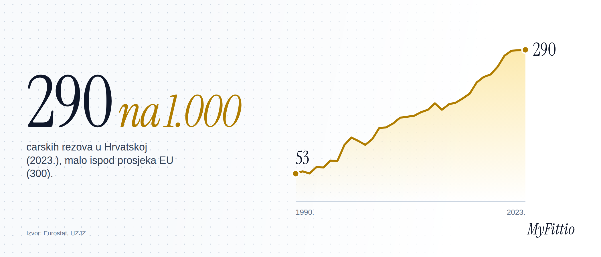 Hrvatska ima 290 carskih rezova na 1.000 živorođene djece, malo ispod prosjeka EU (300, 2023.).