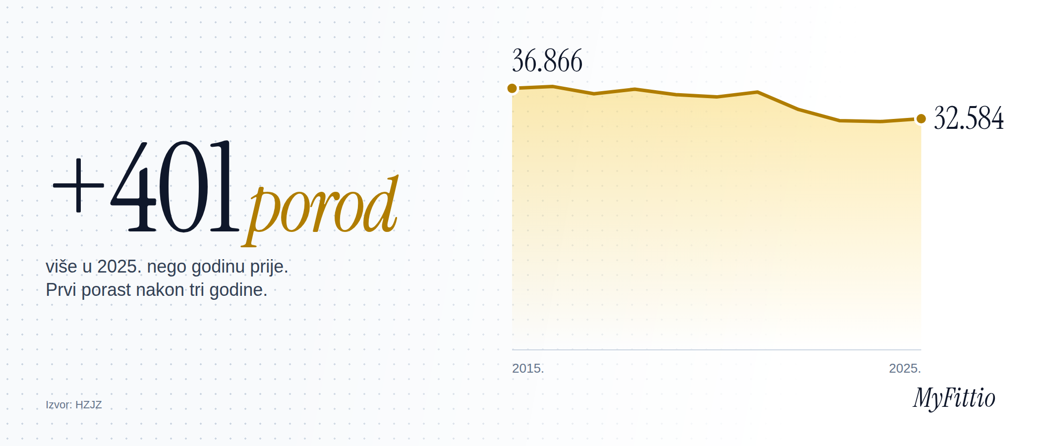 U 2025. u Hrvatskoj je bilo 401 porod više nego 2024., prvi porast nakon tri godine. Broj poroda: 36.866 (2015.) i 32.584 (2025.).