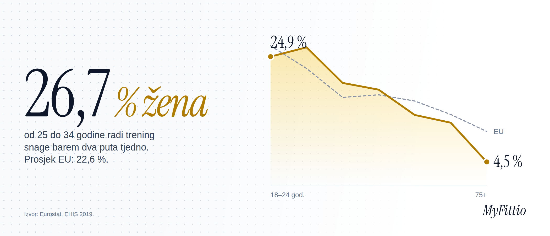 26,7 % žena u Hrvatskoj u dobi od 25–34 godine radi trening snage barem dva puta tjedno, više od prosjeka EU (22,6 %).